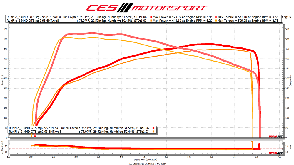 CES Motorsports MK5 Toyota Supra 6 Speed Manual Dyno Chart 93 octane E14 MHD OTS MAP stock clutch vs Clutch Masters 1000 Series Twin Disc